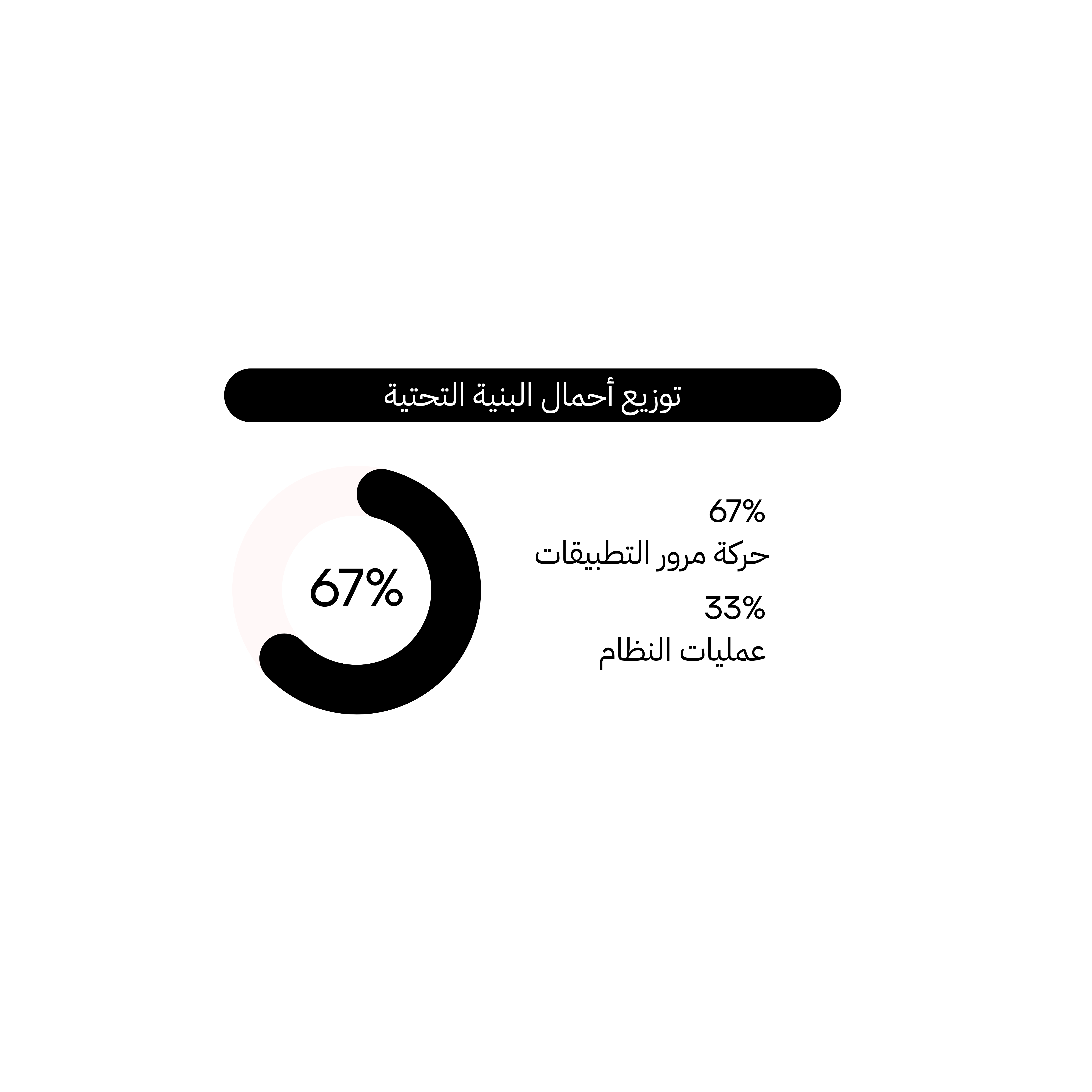 توزيع حمل البنية التحتية